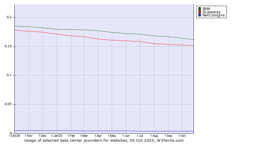 Historical trends in the usage of IBM vs. Scaleway vs. NetCologne