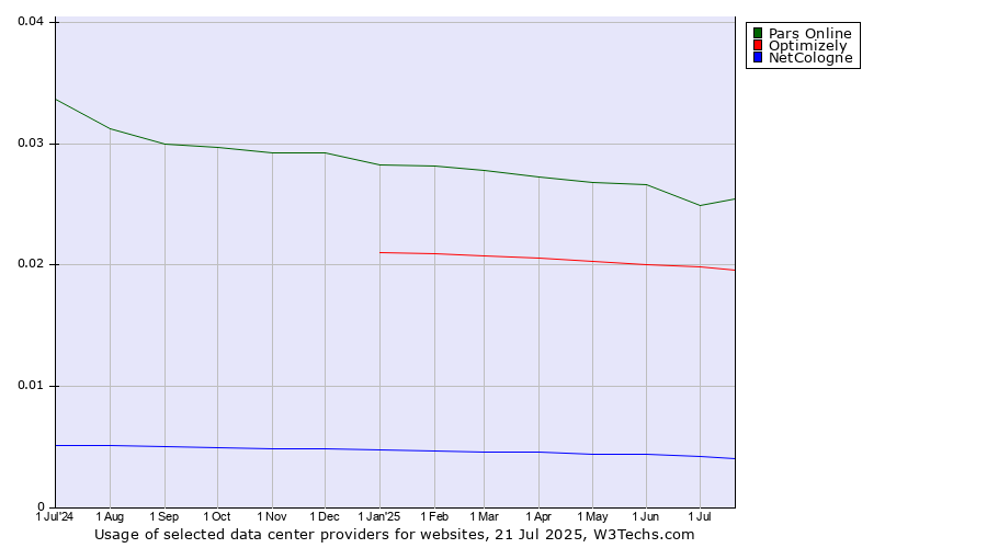 Historical trends in the usage of Pars Online vs. Optimizely vs. NetCologne