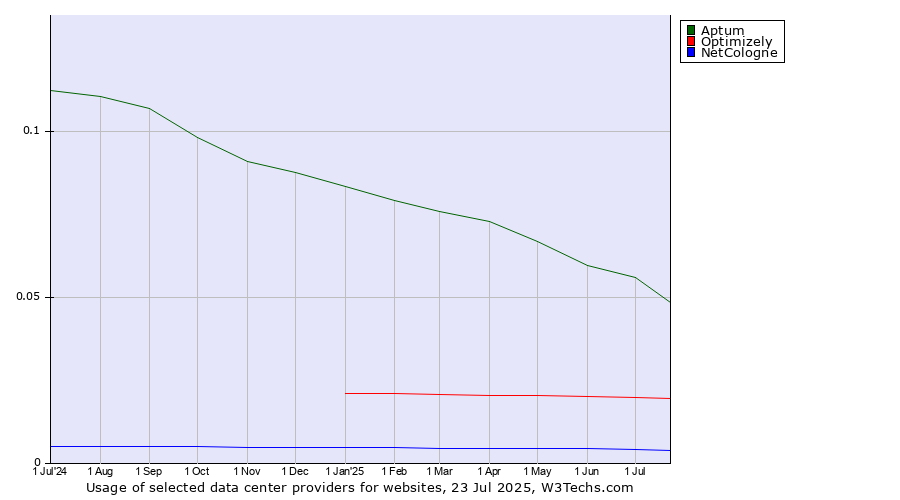Historical trends in the usage of Aptum vs. Optimizely vs. NetCologne