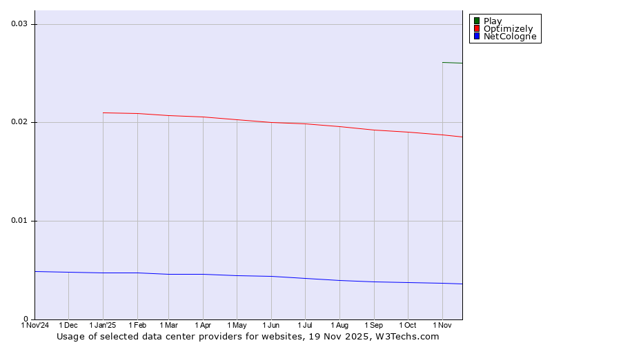 Historical trends in the usage of Play vs. Optimizely vs. NetCologne