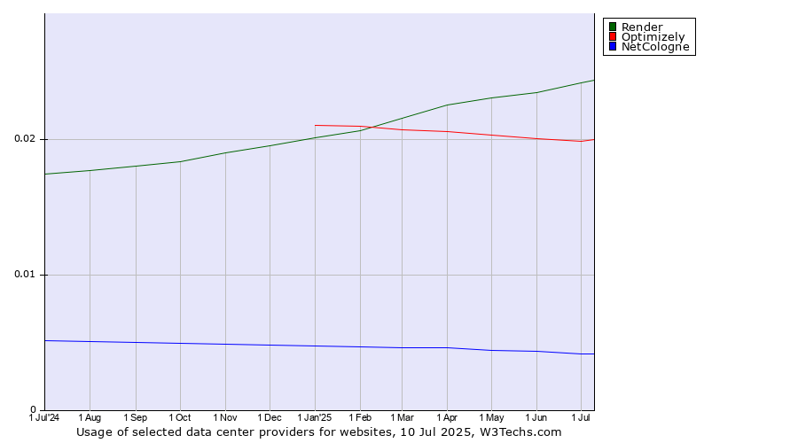 Historical trends in the usage of Render vs. Optimizely vs. NetCologne