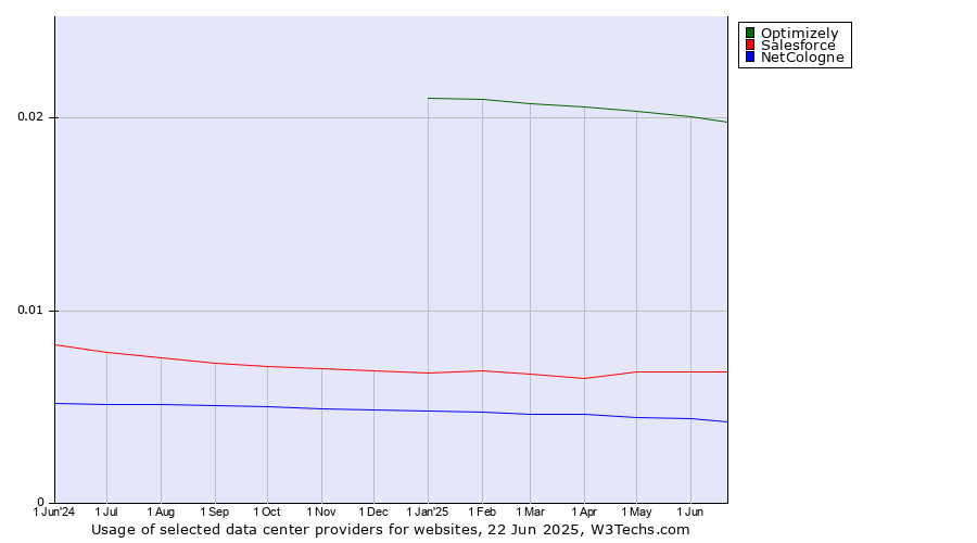 Historical trends in the usage of Optimizely vs. Salesforce vs. NetCologne