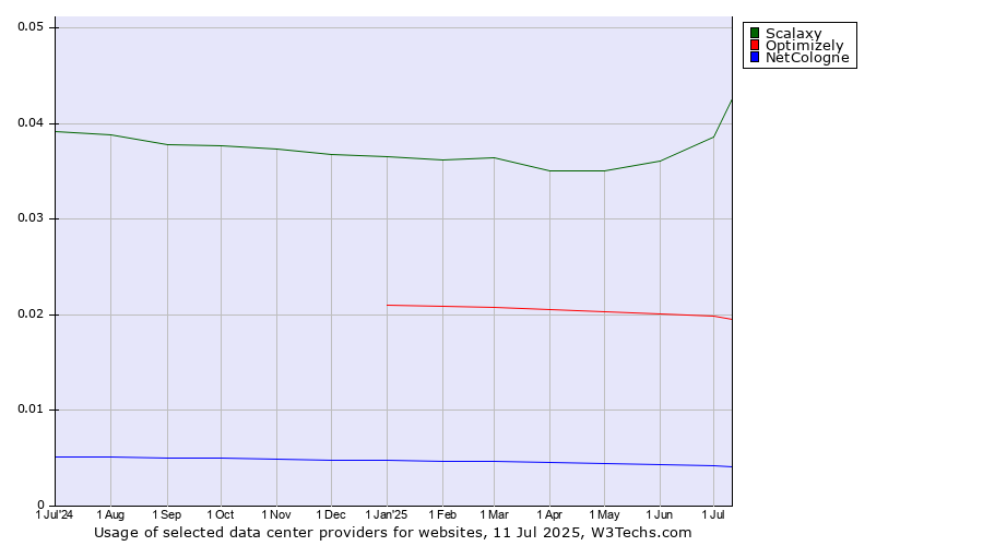 Historical trends in the usage of Scalaxy vs. Optimizely vs. NetCologne