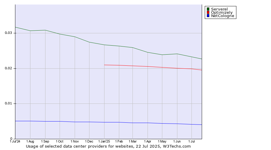 Historical trends in the usage of Serverel vs. Optimizely vs. NetCologne