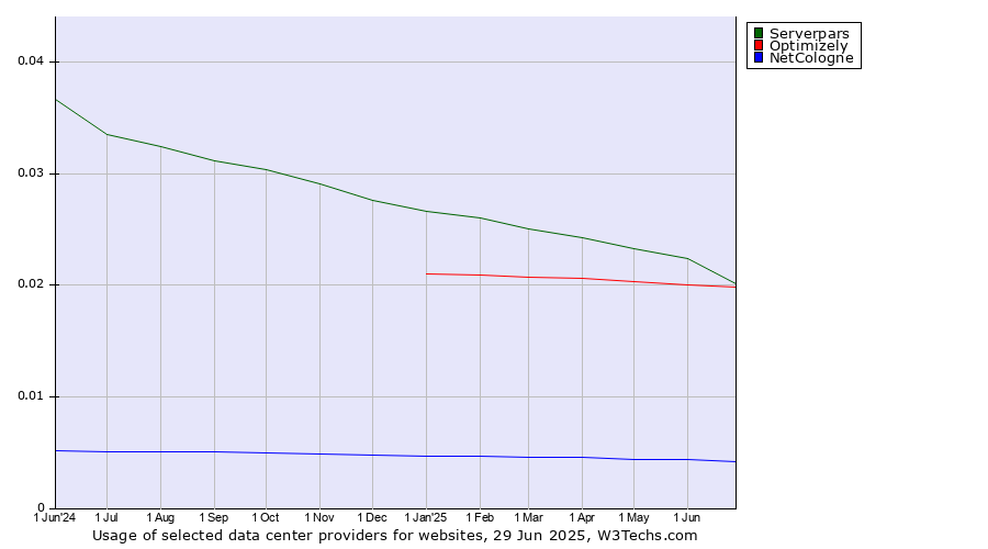 Historical trends in the usage of Serverpars vs. Optimizely vs. NetCologne