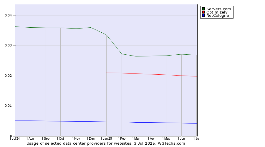 Historical trends in the usage of Servers.com vs. Optimizely vs. NetCologne
