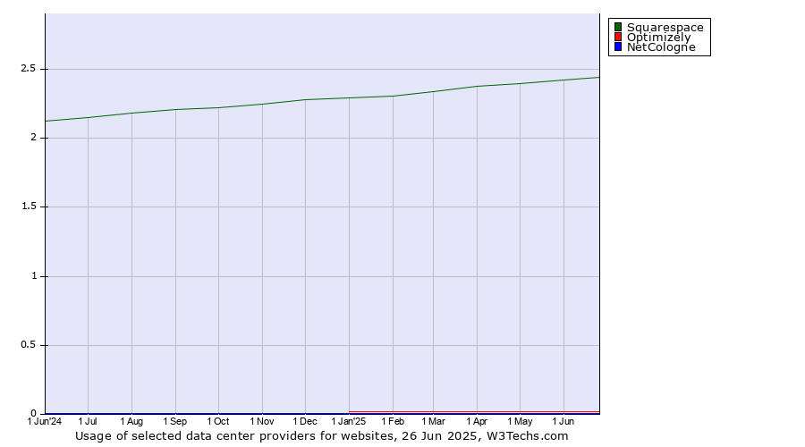Historical trends in the usage of Squarespace vs. Optimizely vs. NetCologne