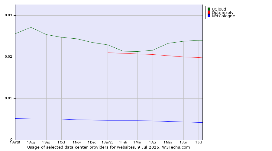 Historical trends in the usage of UCloud vs. Optimizely vs. NetCologne