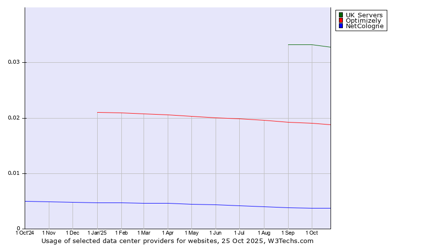 Historical trends in the usage of UK Servers vs. Optimizely vs. NetCologne