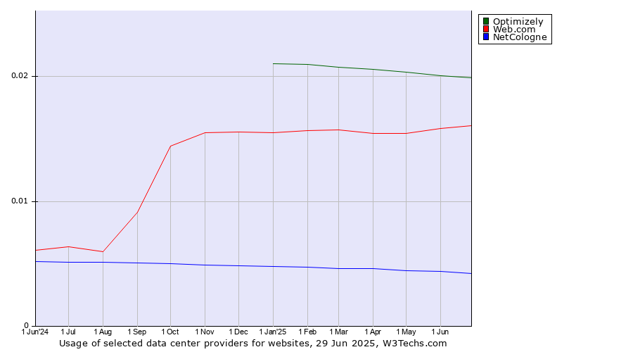 Historical trends in the usage of Optimizely vs. Web.com vs. NetCologne