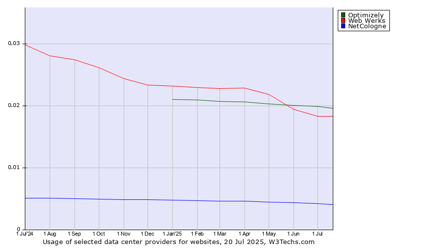 Historical trends in the usage of Optimizely vs. Web Werks vs. NetCologne