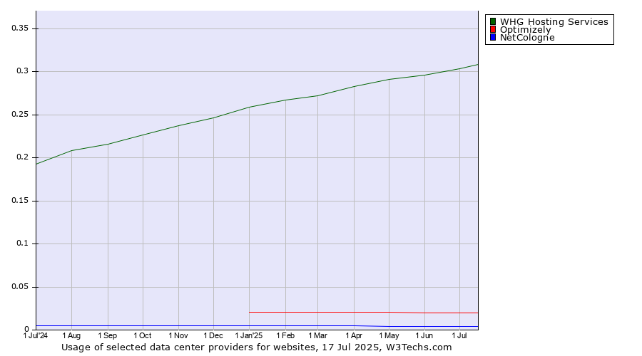 Historical trends in the usage of WHG Hosting Services vs. Optimizely vs. NetCologne