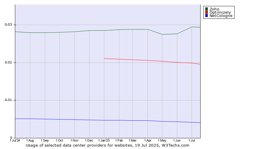 Historical trends in the usage of Zoho vs. Optimizely vs. NetCologne
