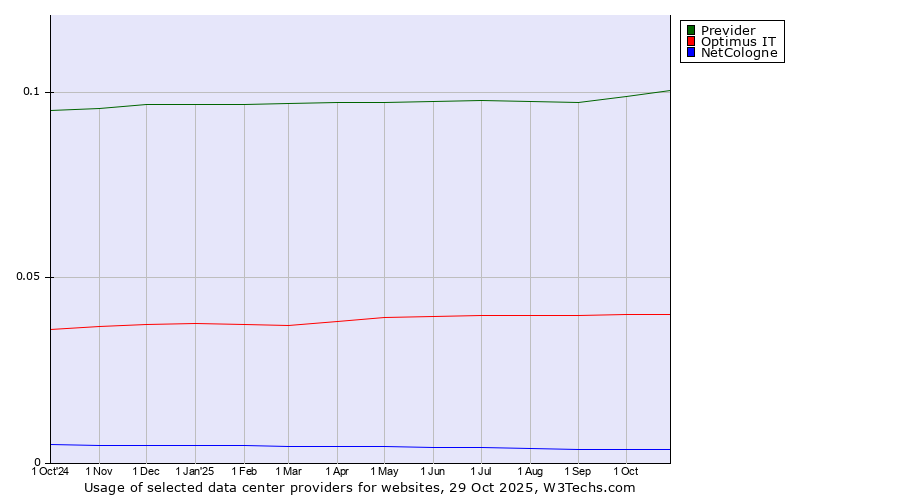 Historical trends in the usage of Previder vs. Optimus IT vs. NetCologne