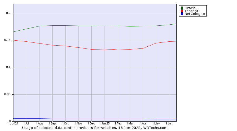 Historical trends in the usage of Oracle vs. Tencent vs. NetCologne