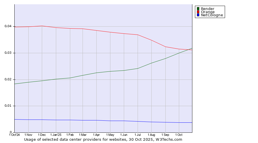 Historical trends in the usage of Orange vs. Render vs. NetCologne