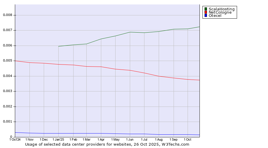 Historical trends in the usage of ScalaHosting vs. NetCologne vs. Otecel