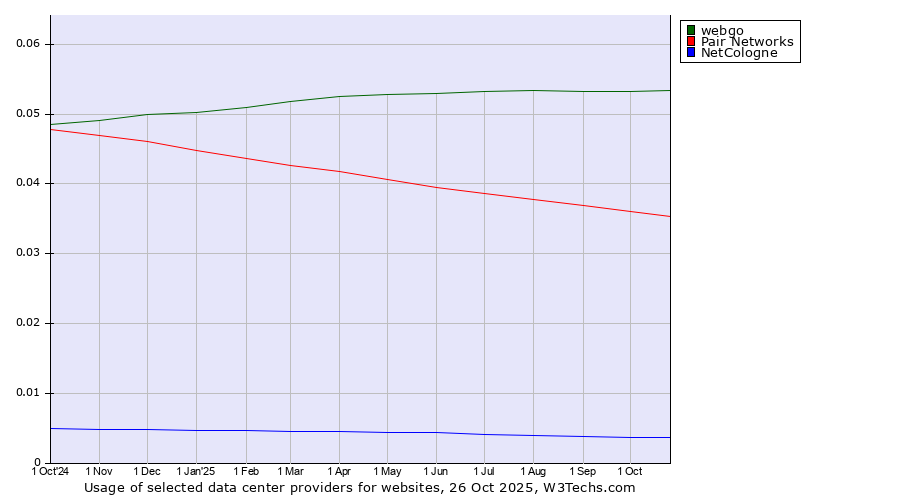 Historical trends in the usage of webgo vs. Pair Networks vs. NetCologne