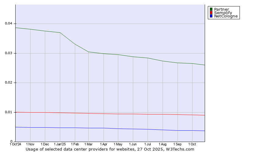Historical trends in the usage of Partner vs. Semplify vs. NetCologne
