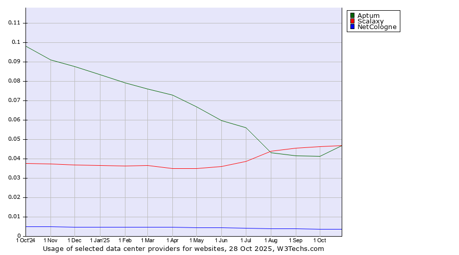 Historical trends in the usage of Scalaxy vs. Aptum vs. NetCologne