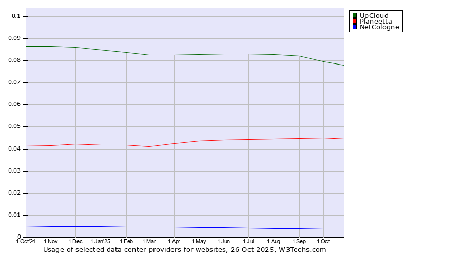 Historical trends in the usage of UpCloud vs. Planeetta vs. NetCologne