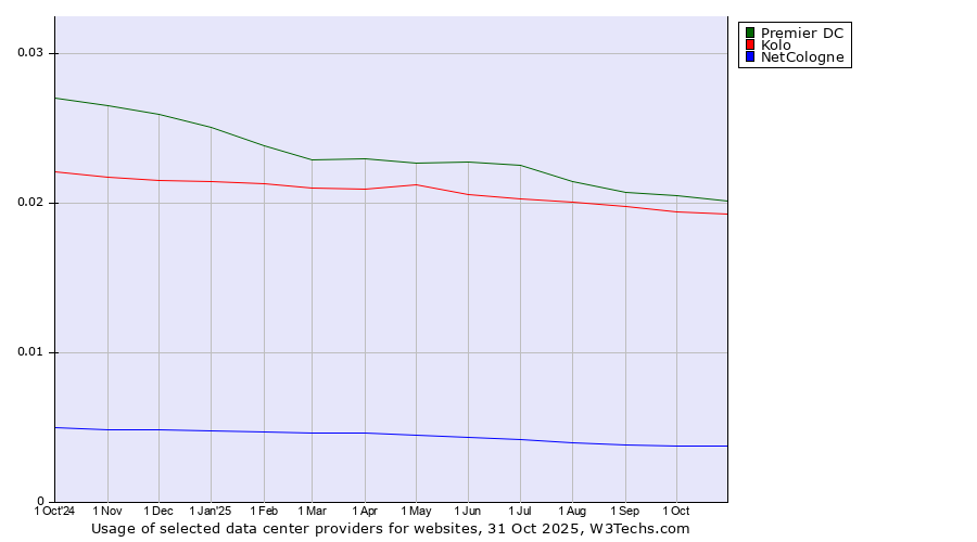 Historical trends in the usage of Premier DC vs. Kolo vs. NetCologne