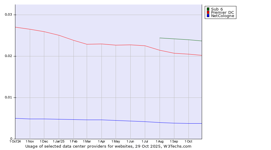 Historical trends in the usage of Sub 6 vs. Premier DC vs. NetCologne