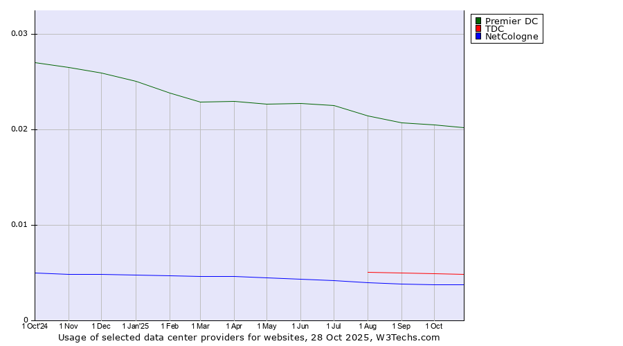 Historical trends in the usage of Premier DC vs. TDC vs. NetCologne