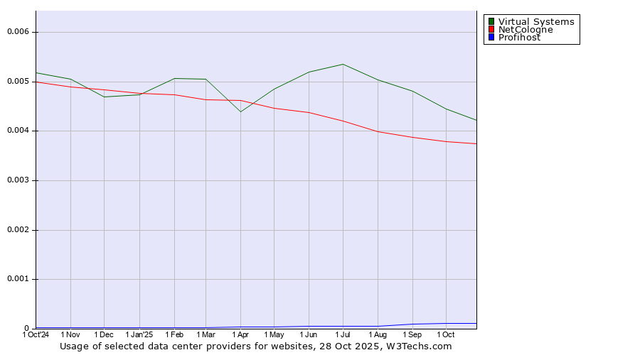 Historical trends in the usage of Virtual Systems vs. NetCologne vs. Profihost