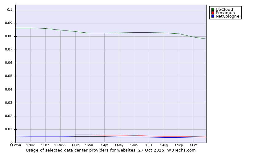 Historical trends in the usage of UpCloud vs. Proximus vs. NetCologne