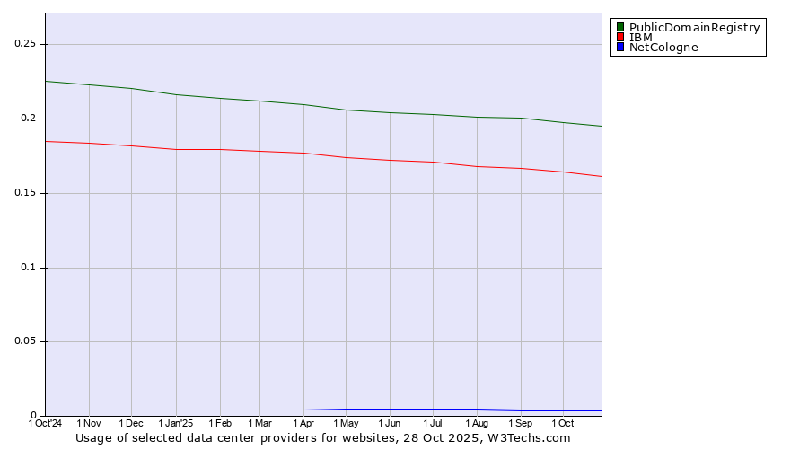 Historical trends in the usage of PublicDomainRegistry vs. IBM vs. NetCologne