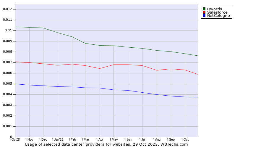 Historical trends in the usage of Qwords vs. Salesforce vs. NetCologne