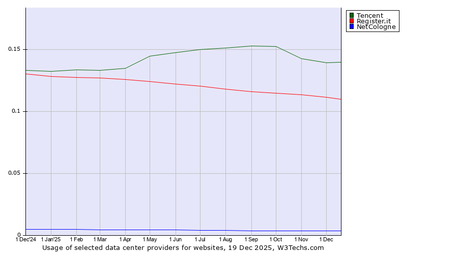 Historical trends in the usage of Tencent vs. Register.it vs. NetCologne