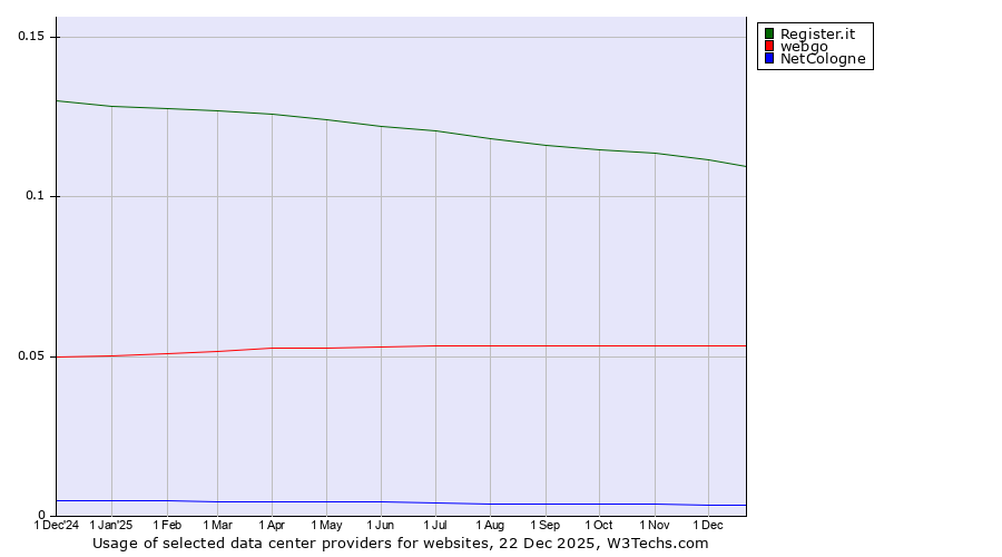 Historical trends in the usage of Register.it vs. webgo vs. NetCologne
