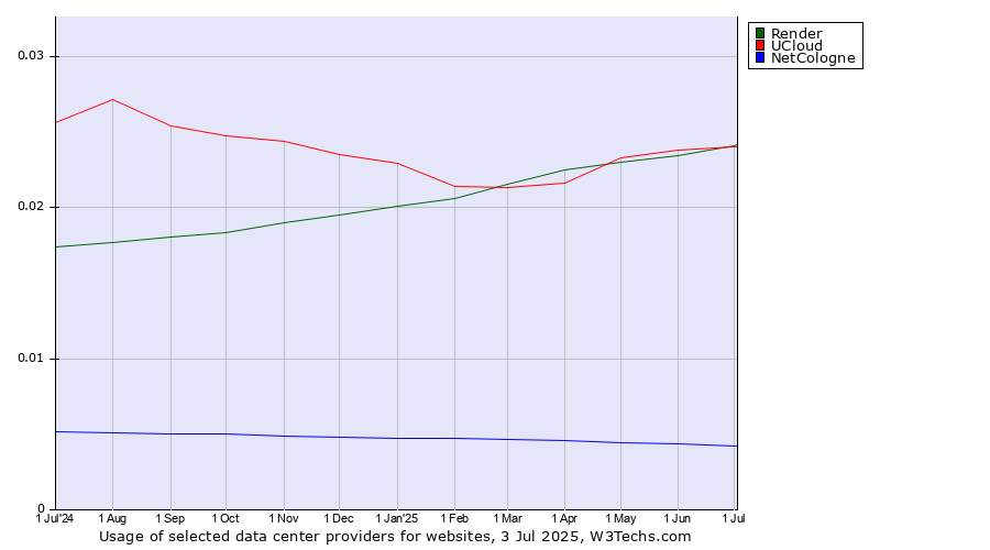Historical trends in the usage of Render vs. UCloud vs. NetCologne