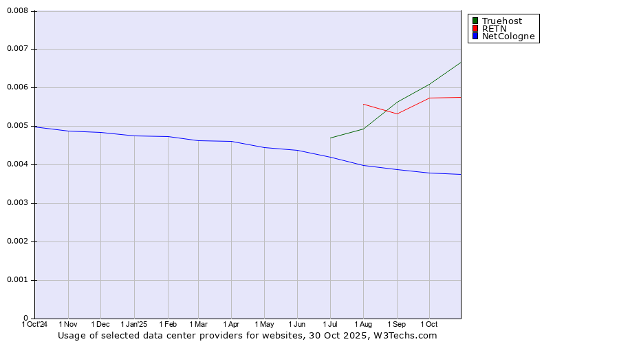 Historical trends in the usage of Truehost vs. RETN vs. NetCologne