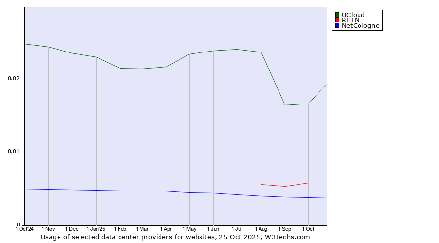 Historical trends in the usage of UCloud vs. RETN vs. NetCologne