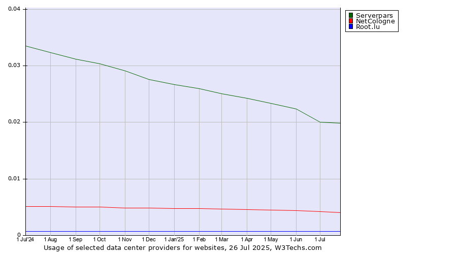Historical trends in the usage of Serverpars vs. NetCologne vs. Root.lu