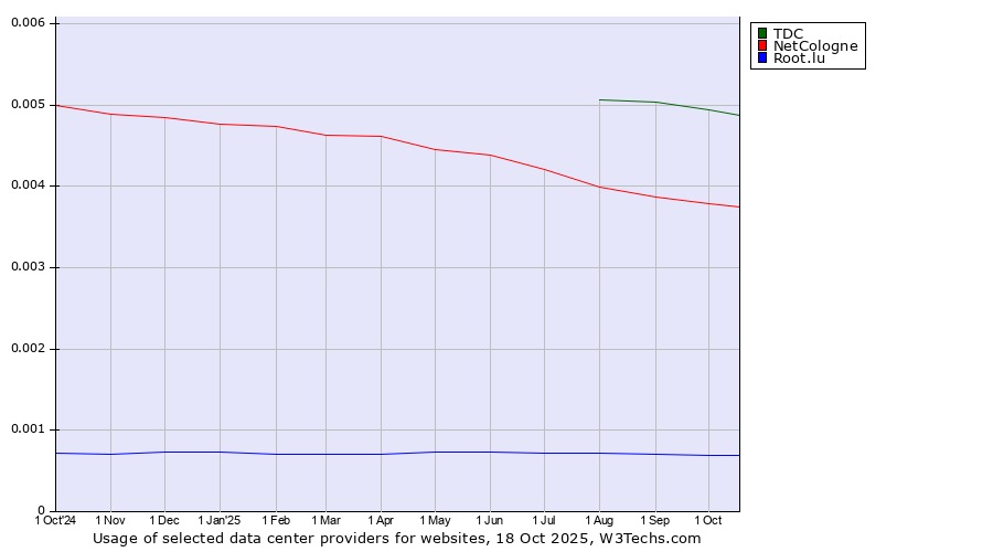 Historical trends in the usage of TDC vs. NetCologne vs. Root.lu
