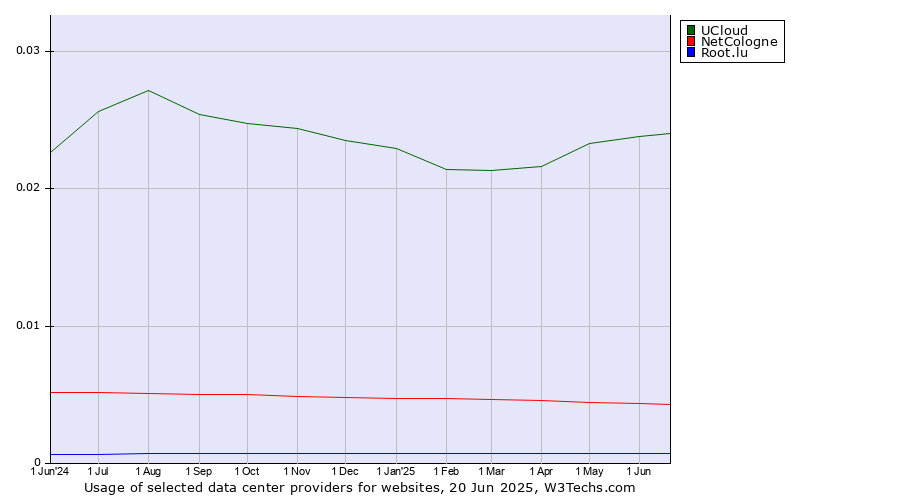 Historical trends in the usage of UCloud vs. NetCologne vs. Root.lu