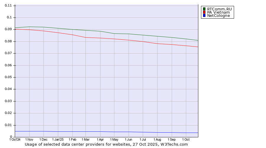 Historical trends in the usage of RTComm.RU vs. PA Vietnam vs. NetCologne