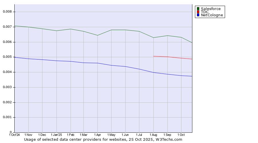 Historical trends in the usage of Salesforce vs. TDC vs. NetCologne