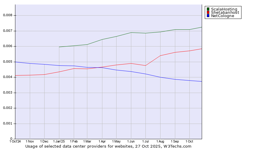 Historical trends in the usage of ScalaHosting vs. Shetabanhost vs. NetCologne