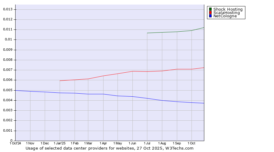 Historical trends in the usage of Shock Hosting vs. ScalaHosting vs. NetCologne