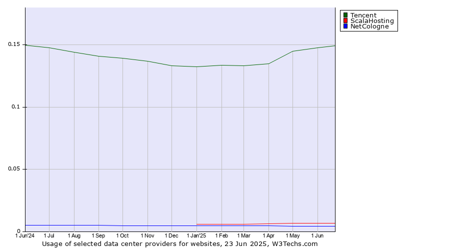 Historical trends in the usage of Tencent vs. ScalaHosting vs. NetCologne