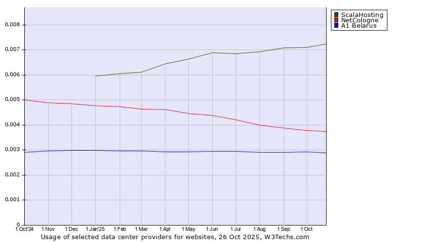 Historical trends in the usage of ScalaHosting vs. NetCologne vs. A1 Belarus