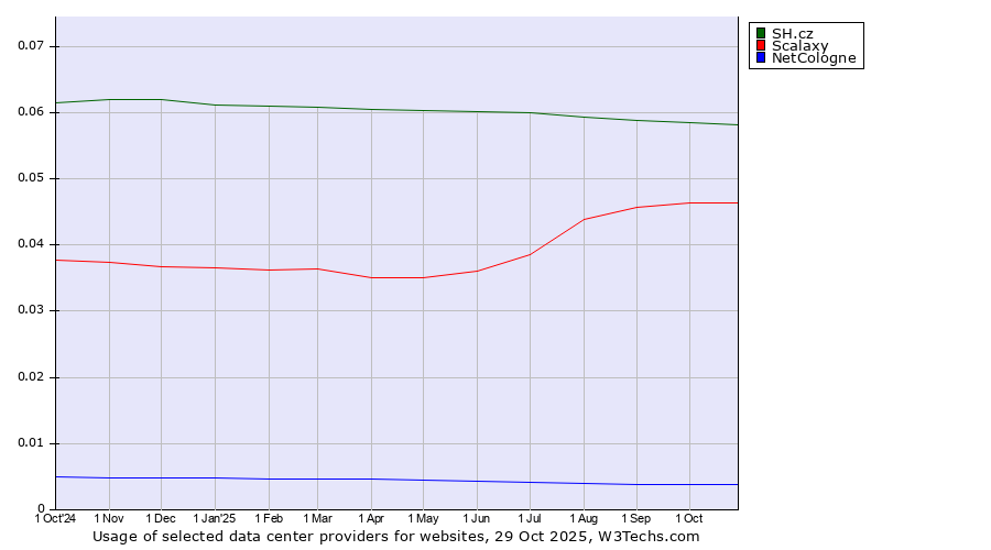 Historical trends in the usage of SH.cz vs. Scalaxy vs. NetCologne