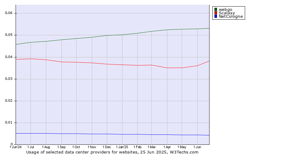 Historical trends in the usage of webgo vs. Scalaxy vs. NetCologne