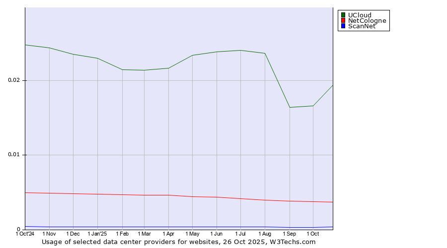 Historical trends in the usage of UCloud vs. NetCologne vs. ScanNet