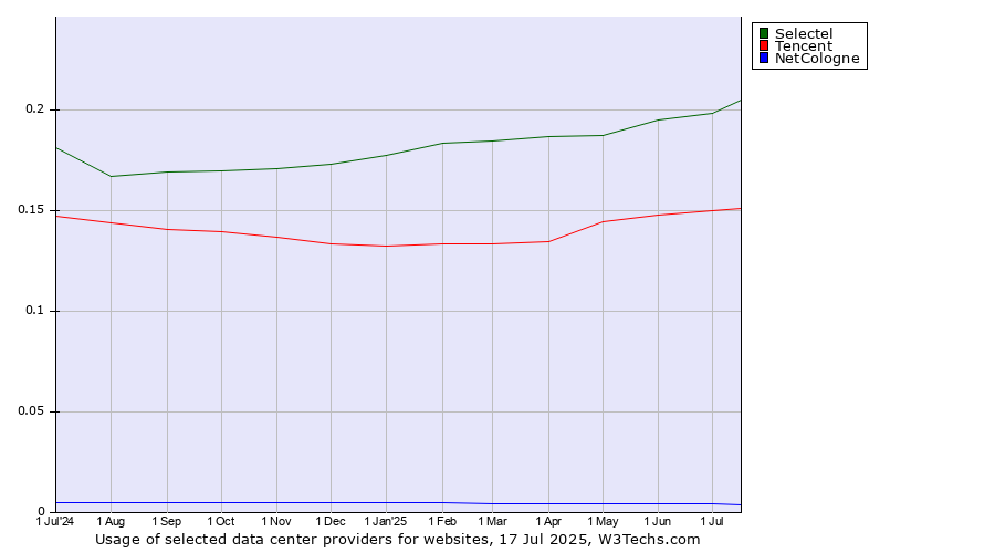 Historical trends in the usage of Selectel vs. Tencent vs. NetCologne
